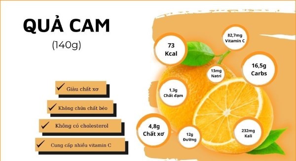 Thành phần dinh dưỡng trong nước cam