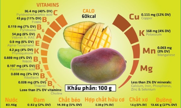 Thành phần dinh dưỡng trong xoài